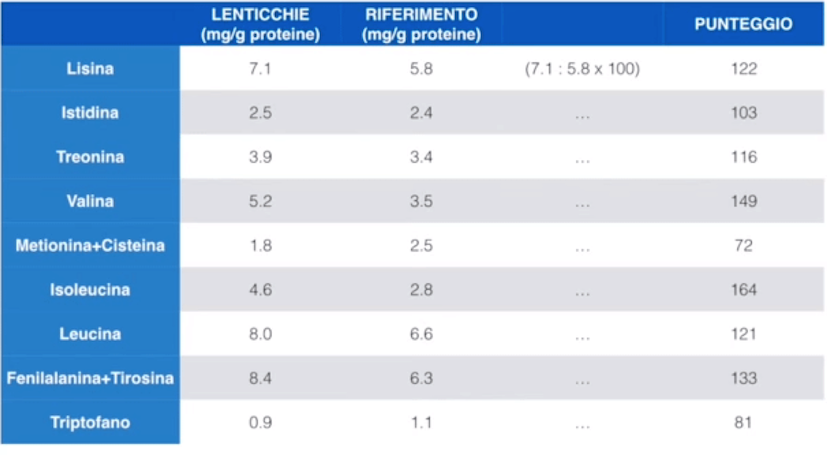 Nulla di stupefacente, abbiamo i solforilati sopra il 100%, dunque in eccesso e la lisina al 35%, ponendosi dunque come AA limitante. Stesso discorso può farsi per le lenticchie: