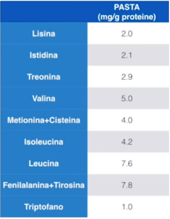 Valore aminoacidico pasta