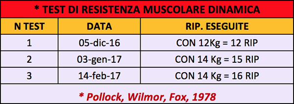 test resistenza muscolare dinamica