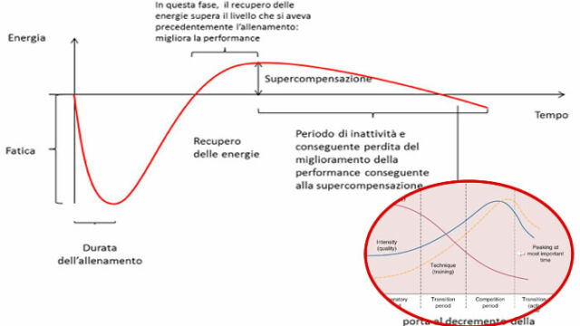 supercompensazione