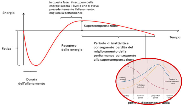 supercompensazione