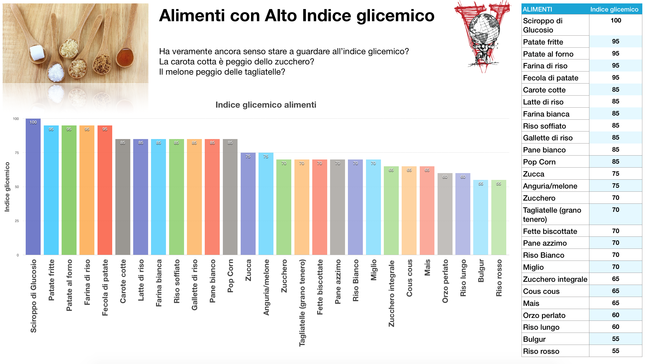 Lindice Glicemico è Una Cagata Pazzesca Project Invictus