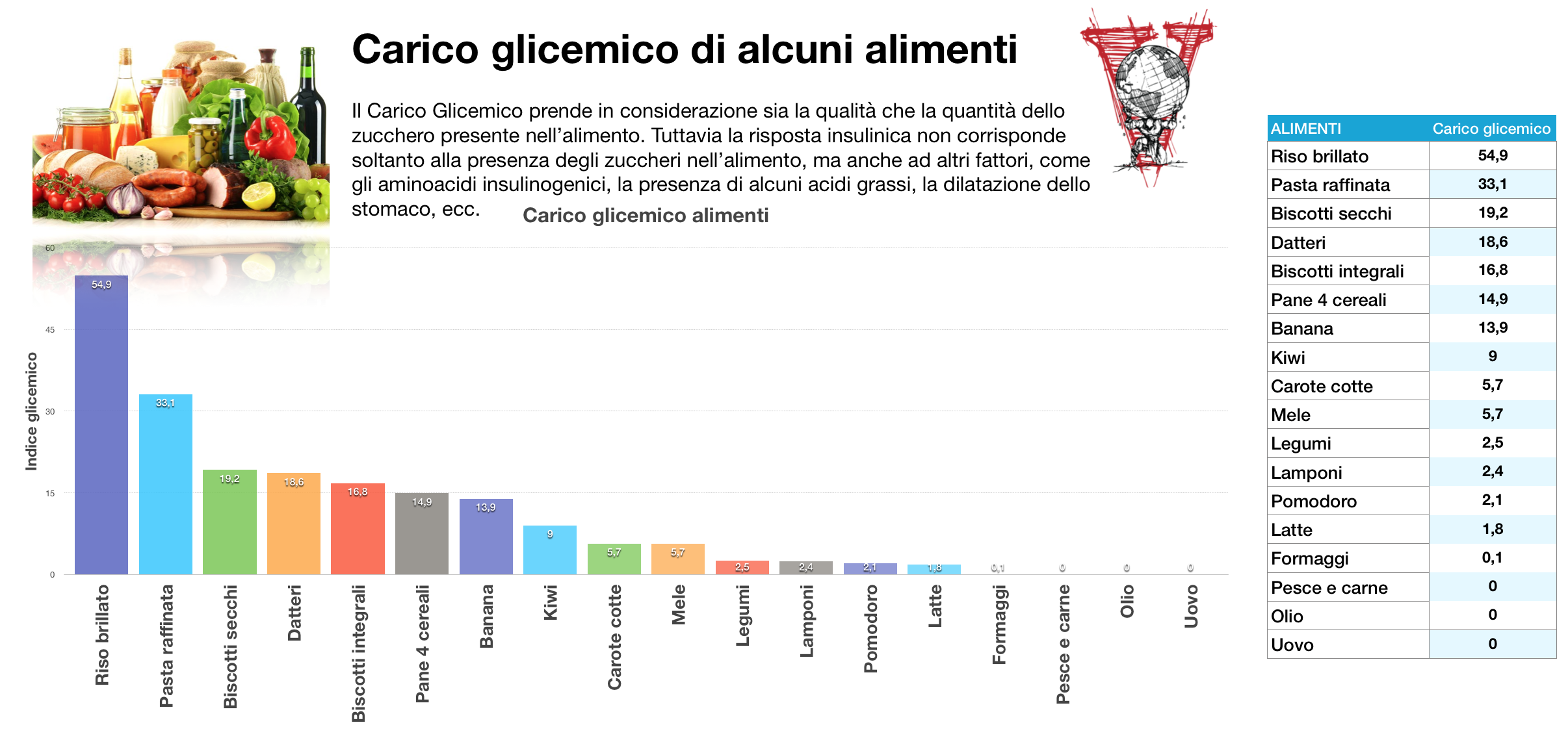 Lindice Glicemico è Una Cagata Pazzesca Project Invictus