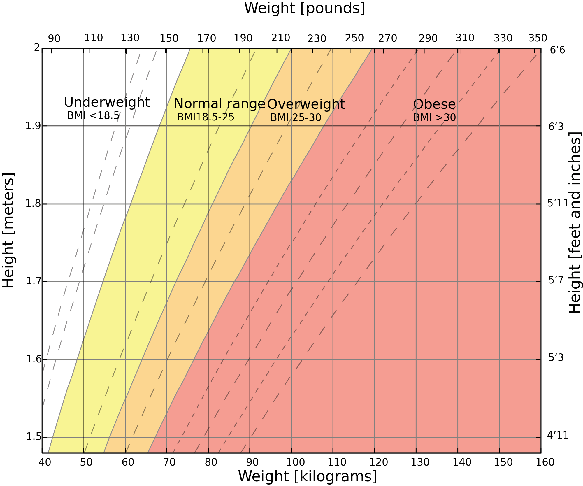 BMI