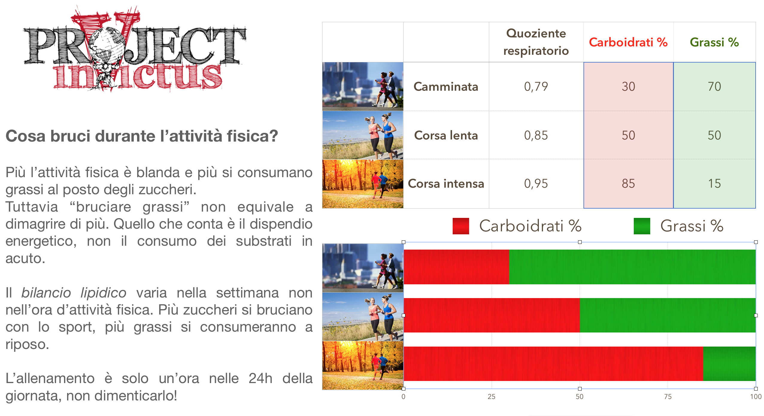 Quante Calorie Consumi Con La Corsa Project Invictus