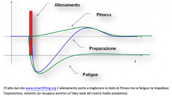 Mesocicli e settimana di scarico: facciamo chiarezza