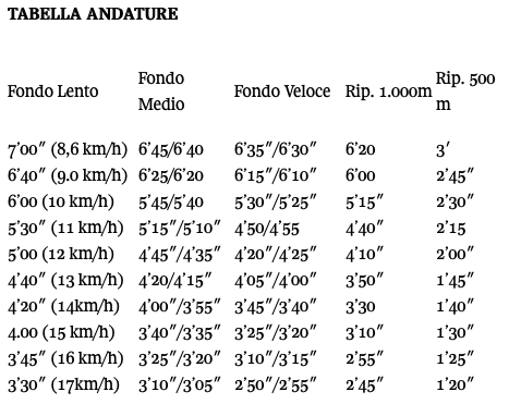 Tabella andature corsa