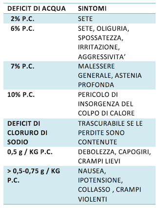 Deficit di acqua sintomi