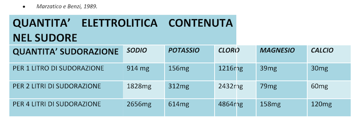 Quantità elettrolitica contenuta nel sudore