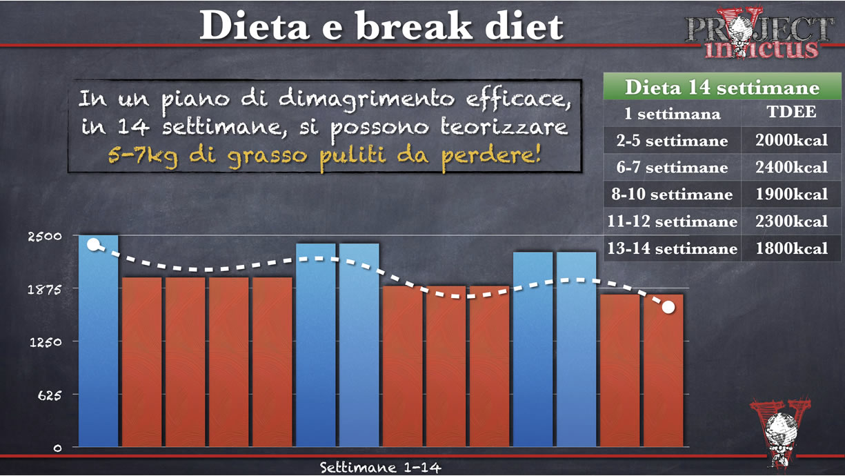 Dieta Per Dimagrire E Perdere Peso In Modo Efficace Project Invictus