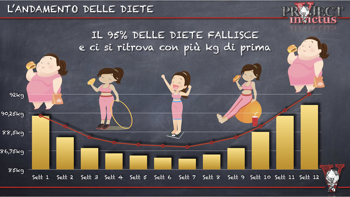 Dieta Per Dimagrire E Perdere Peso In Modo Efficace Project Invictus