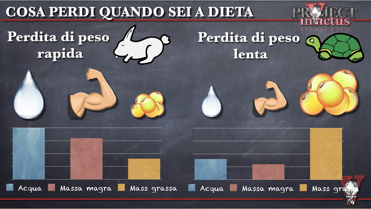 Dieta Per Dimagrire E Perdere Peso In Modo Efficace Project Invictus