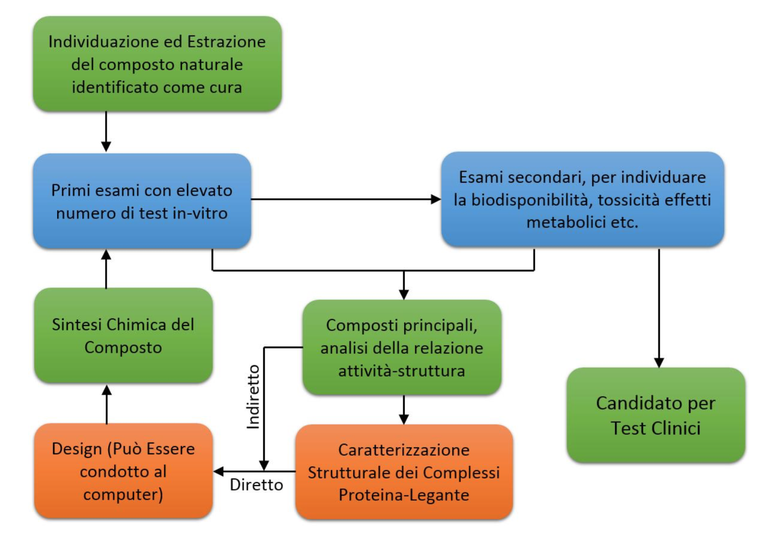 Sperimentazione di un farmaco non omeopatico