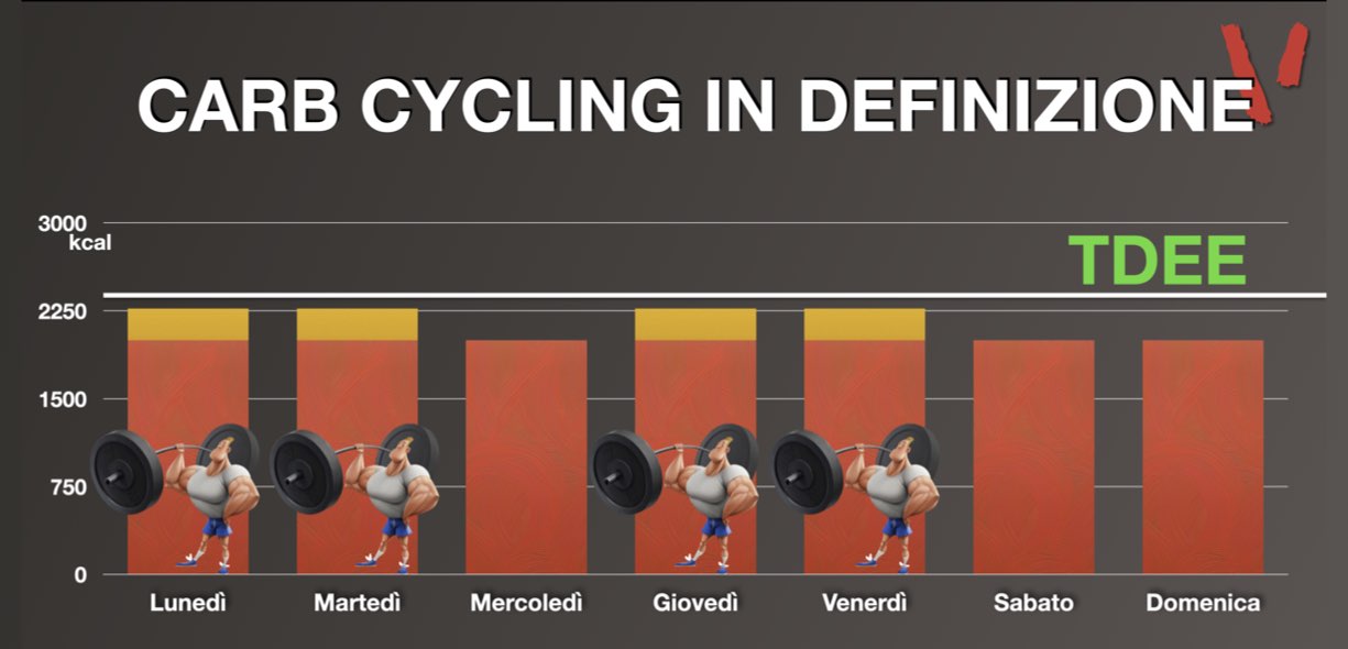 Carb Cycling definizione