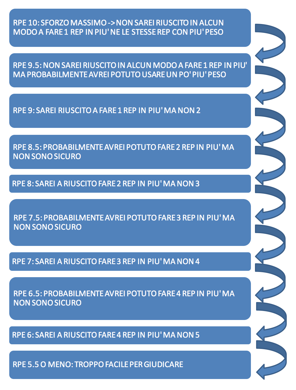 tabella autoregolazione forza