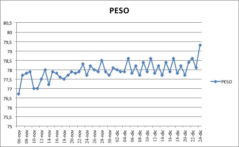 Variazione di peso