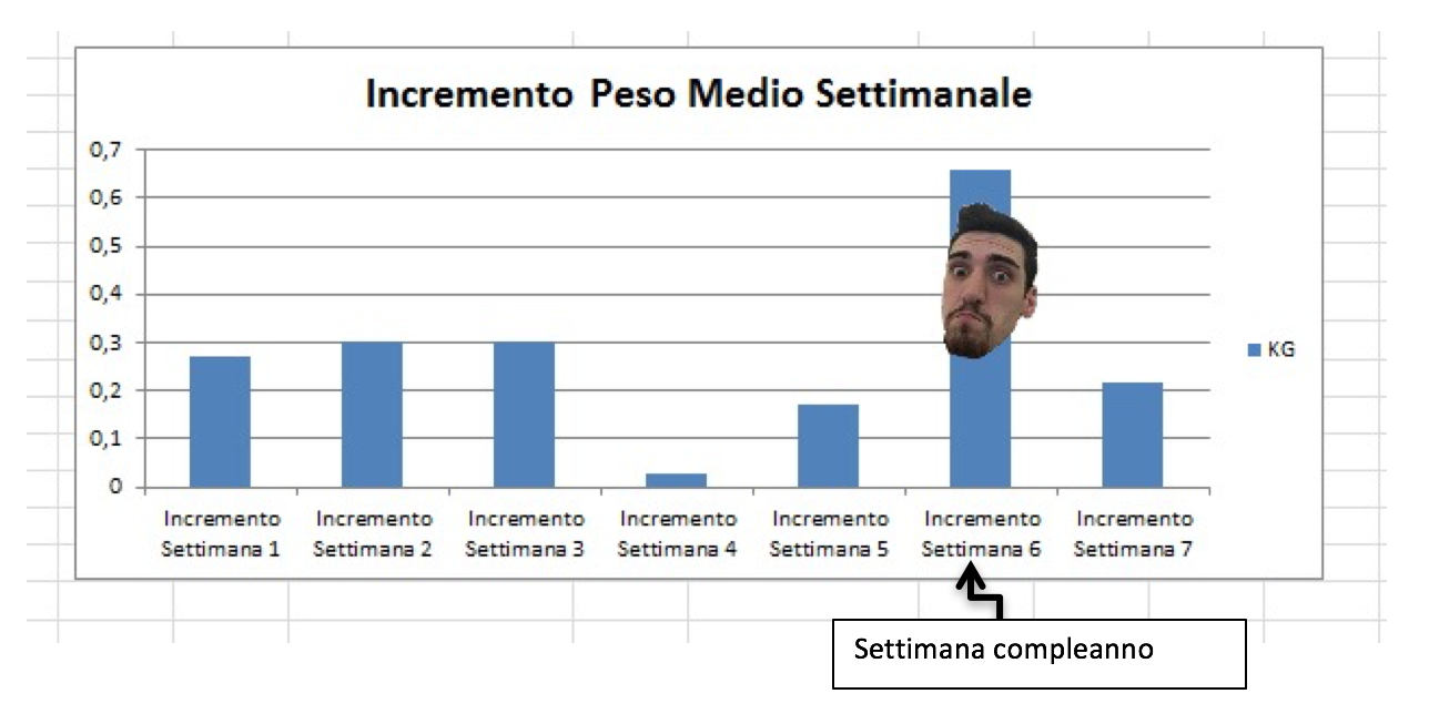 incremento peso settimanale