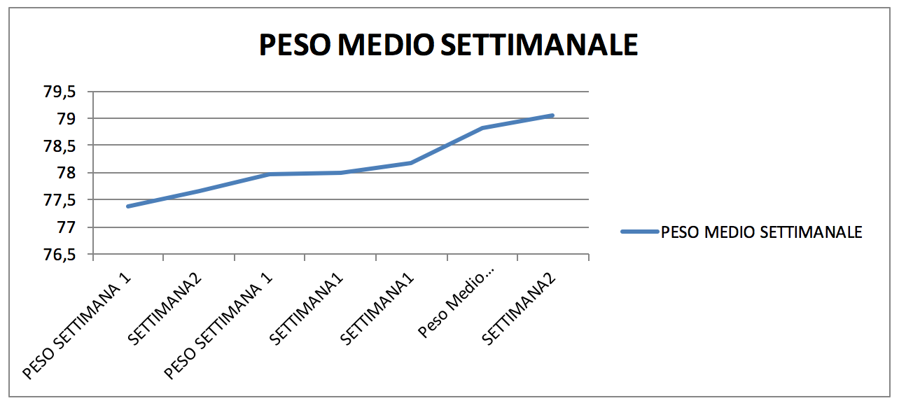 peso medio settimanale