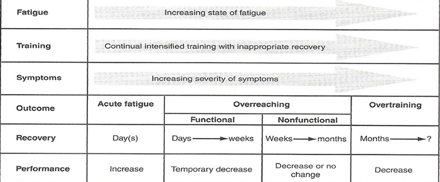 overtraining o overreaching