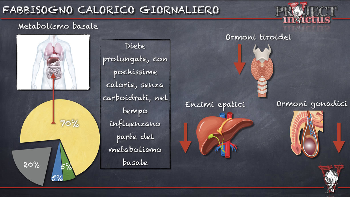 come mai non dimagrisco