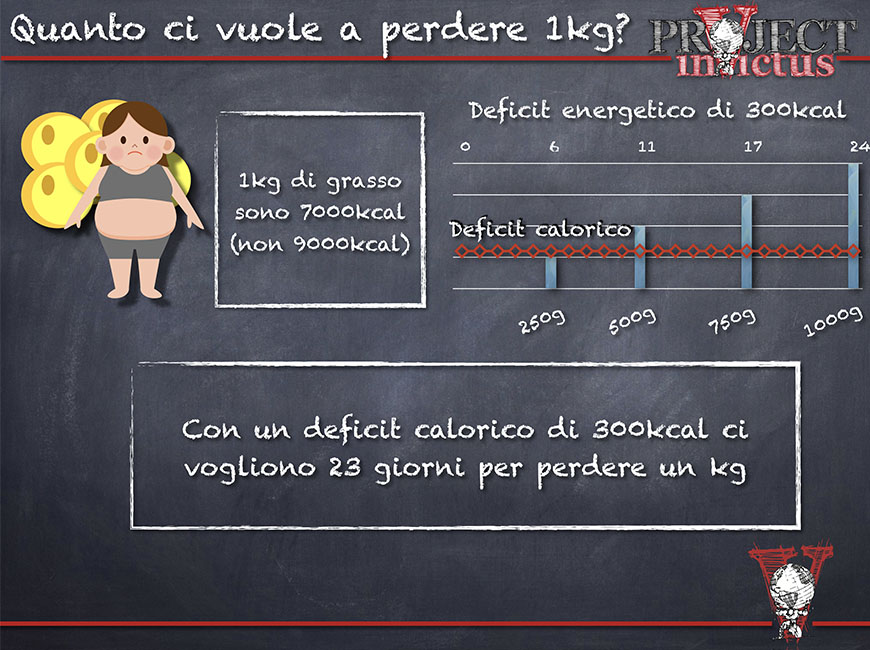 calcolo calorico per perdere 1kg