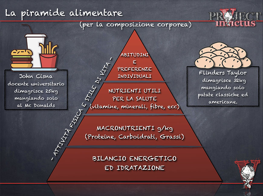 peso forma piramide