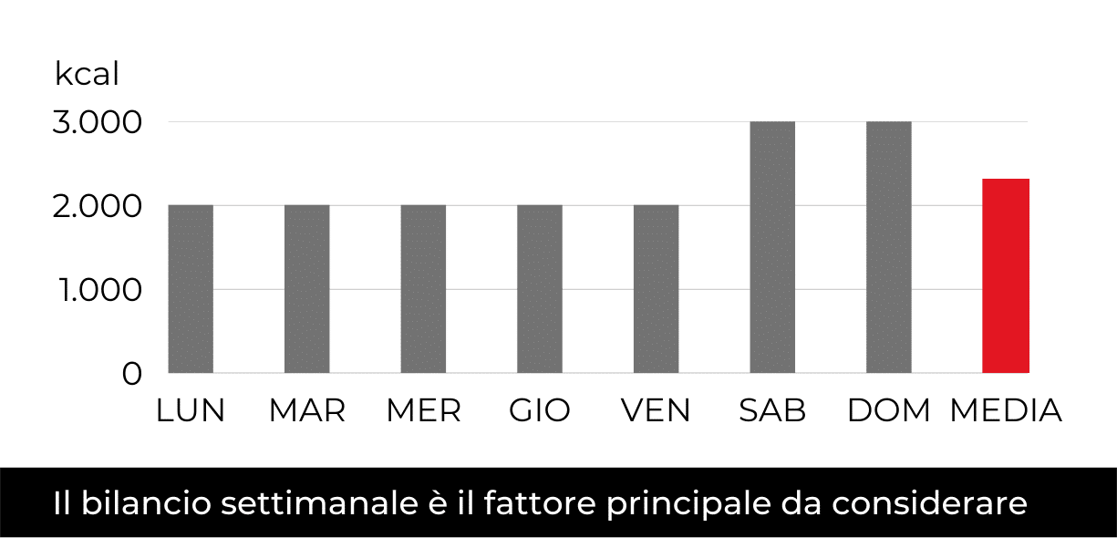 come fare la dieta