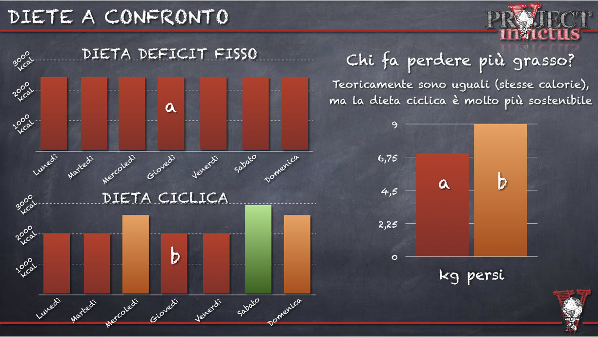 dieta ciclica