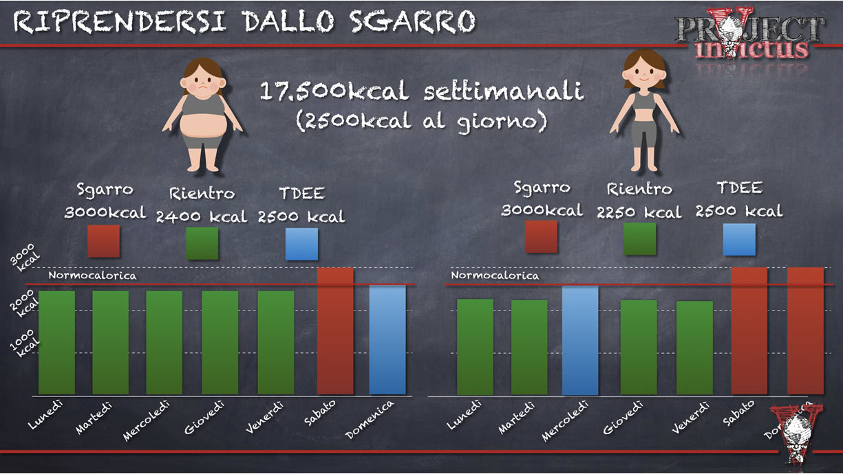 gestire lo sgarro