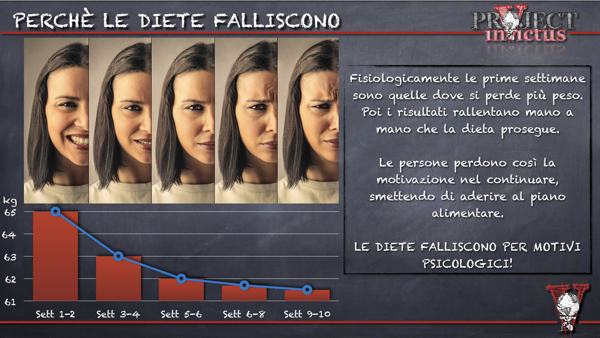 perchè le diete falliscono
