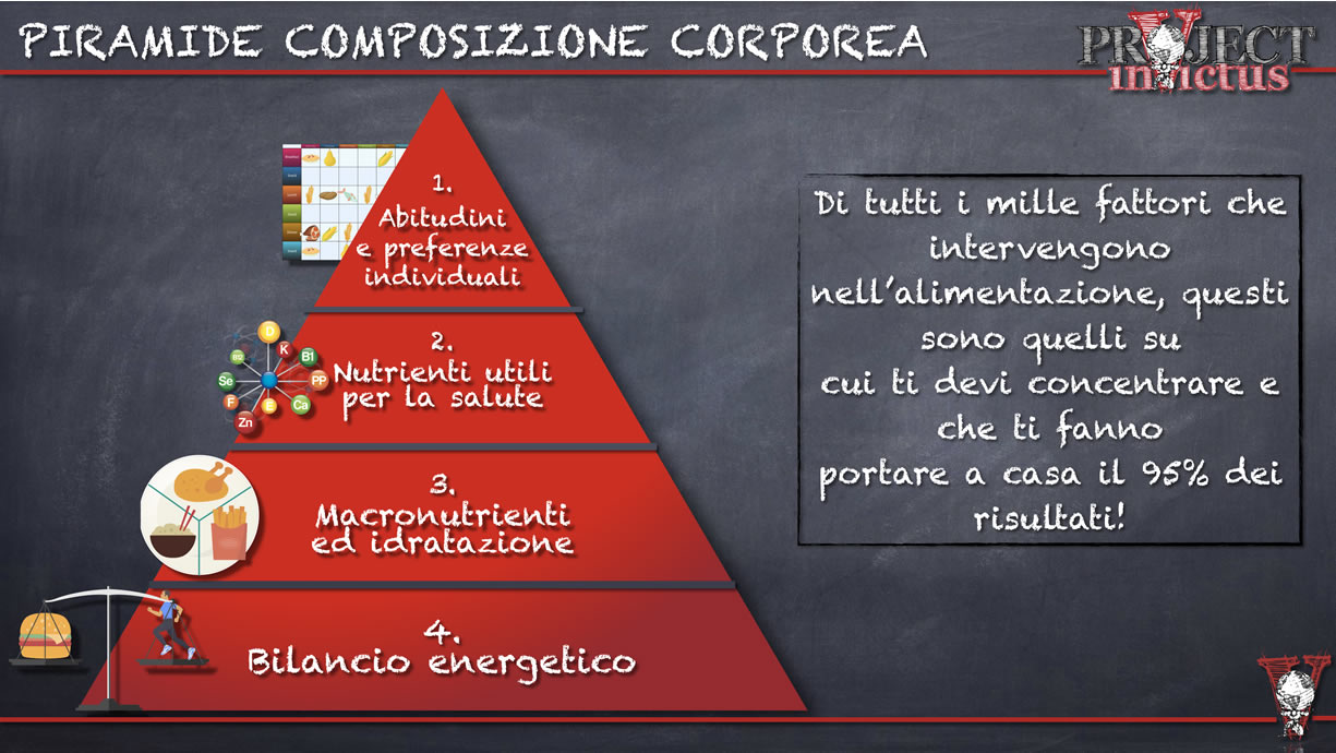 piramide composizione corporea