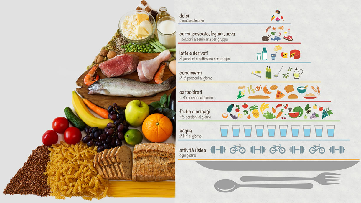 Piramide alimentare dieta mediterranea