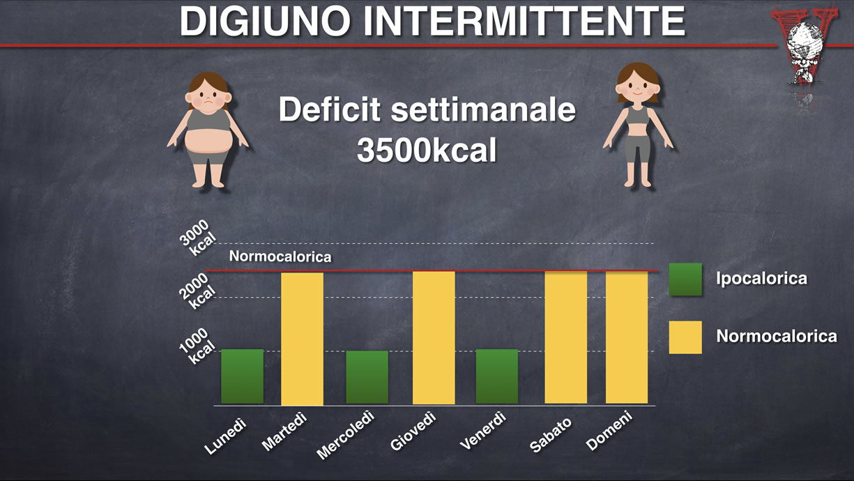 Dimagrire velocemente Project inVictus