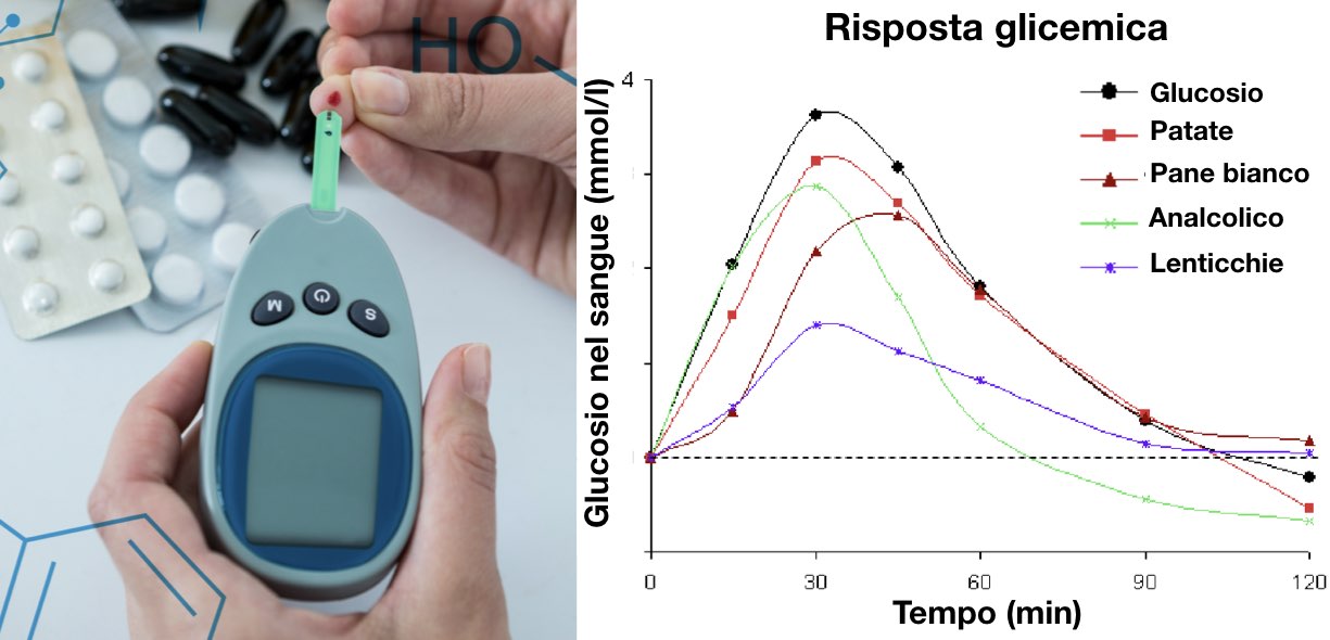 Come si calcola l'indice glicemico 