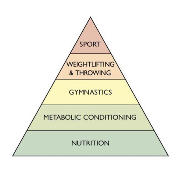 piramide del crossfit