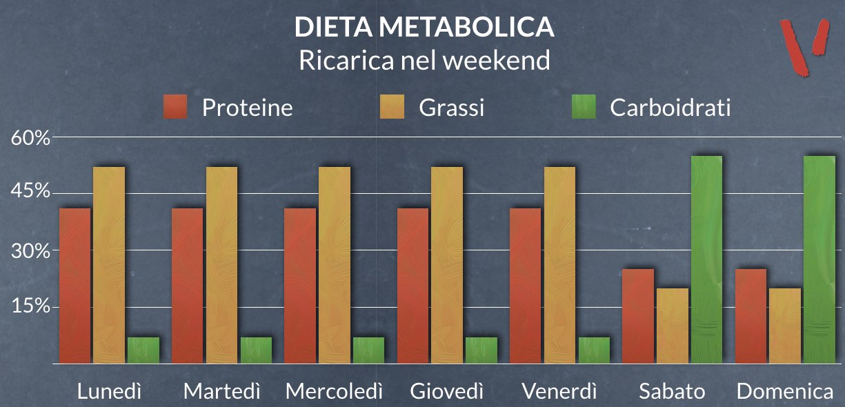 Dieta metabolica ricarica nel weekend