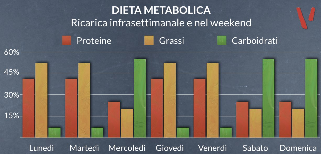 Dieta metabolica ricarica infrasettimanale