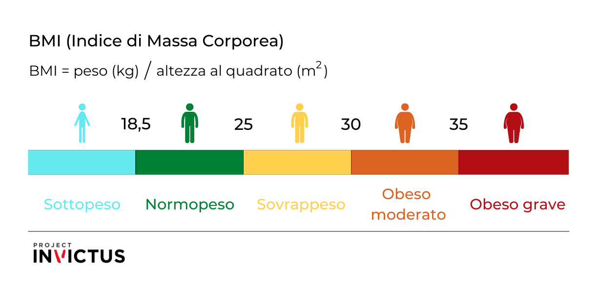 Peso ideale: calcola il tuo peso forma - Project inVictus