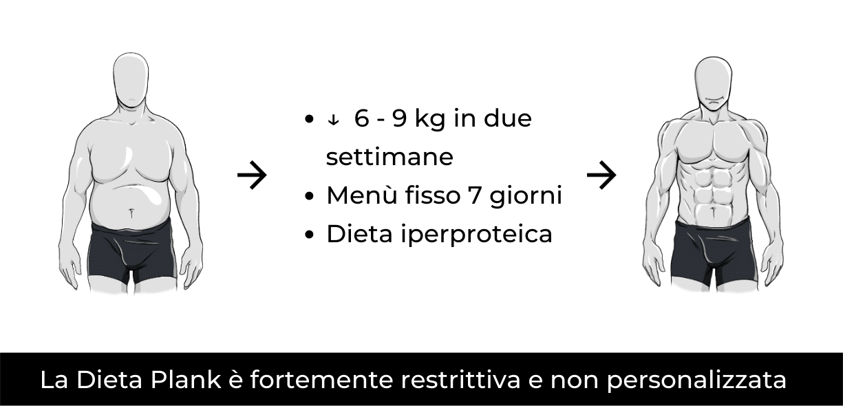 Dieta plank come funziona