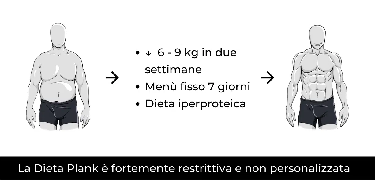Dieta plank come funziona