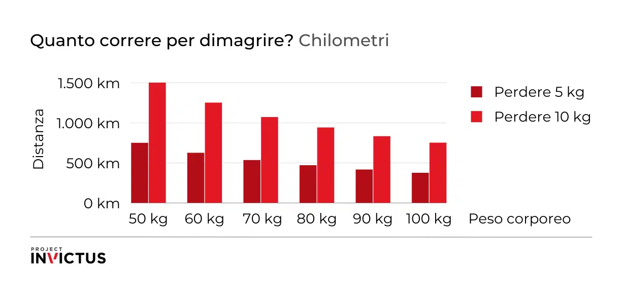 quanto correre per dimagrire