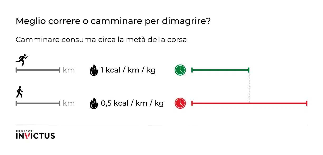 camminare fa dimagrire
