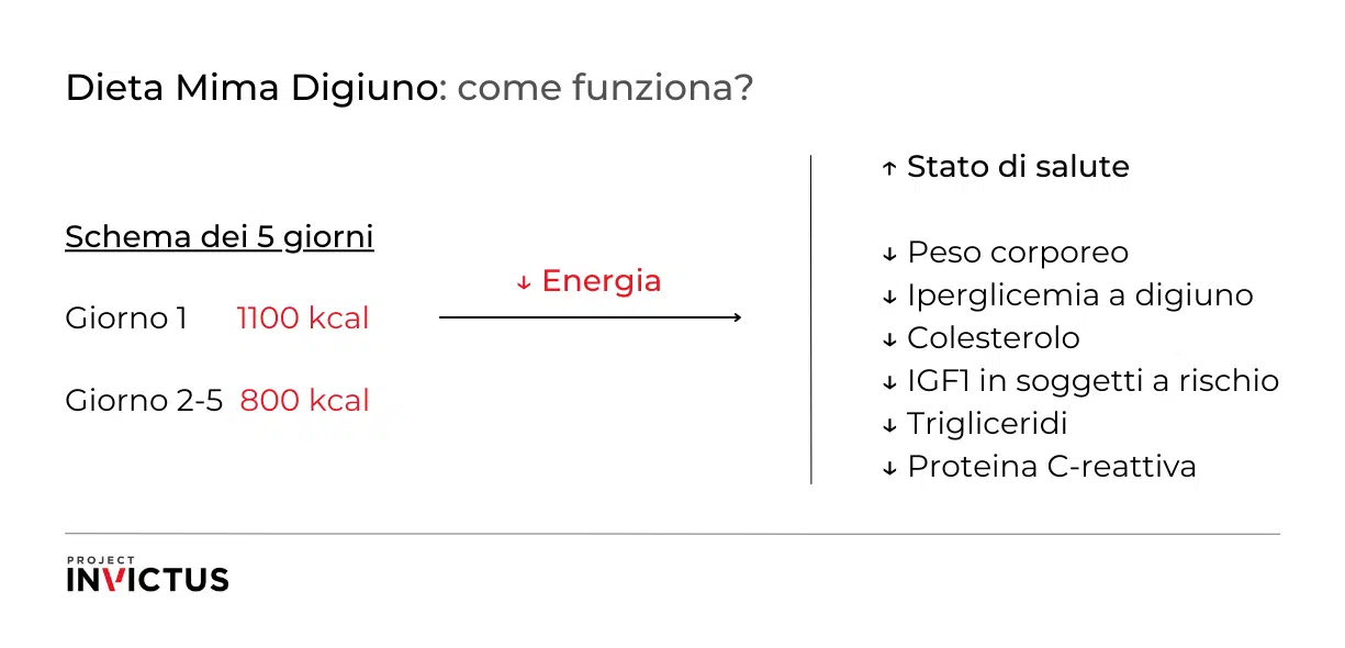 dieta mima digiuno