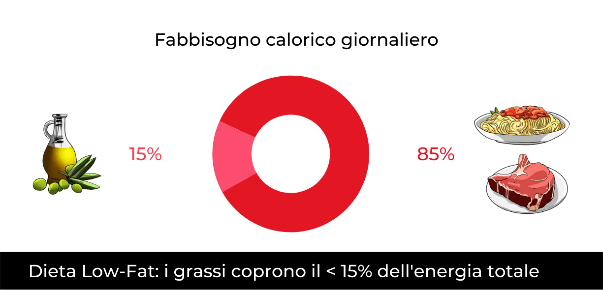 dieta low fat quanti grassi