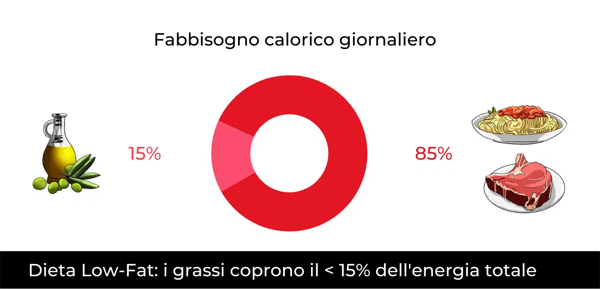 dieta low fat quanti grassi