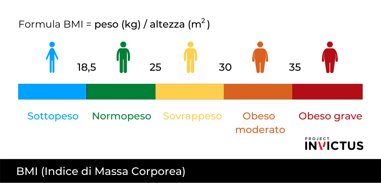 massa magra e BMI