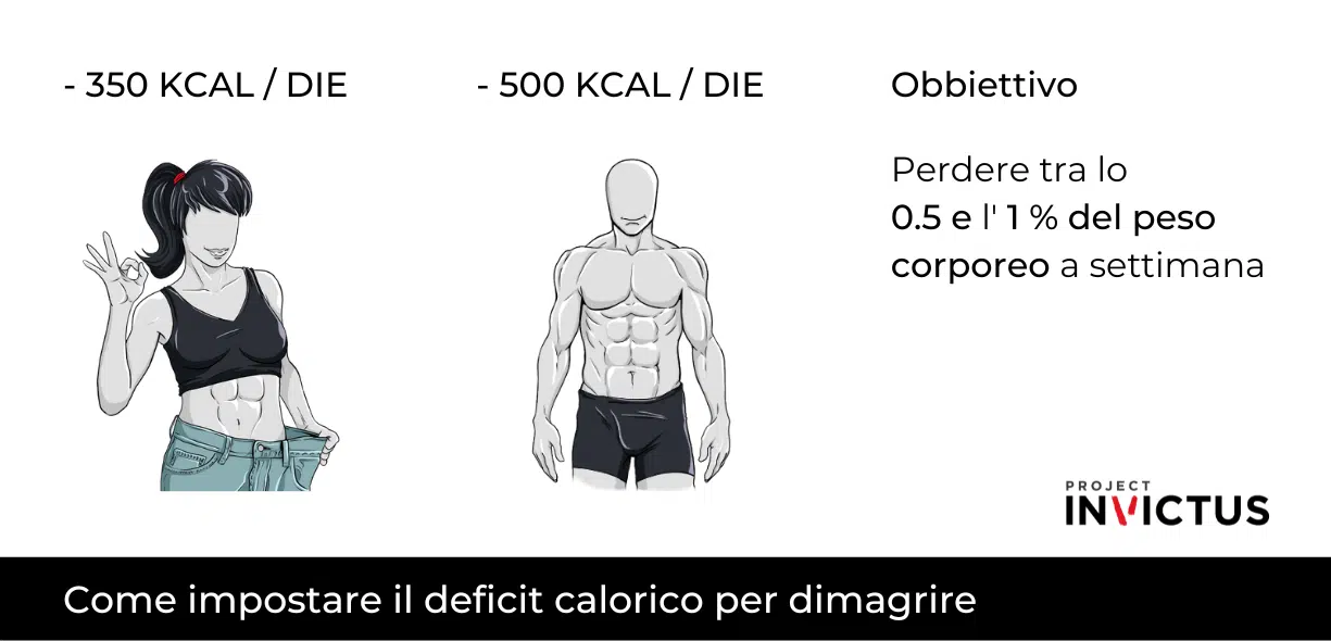 impostare il deficit calorico