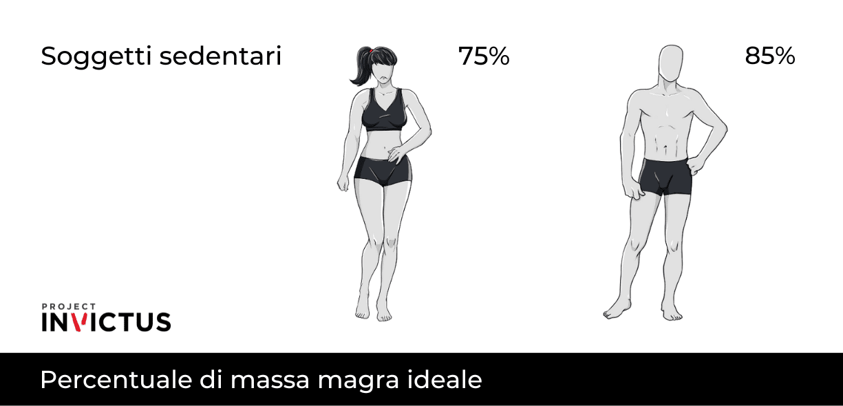 massa magra ideale 