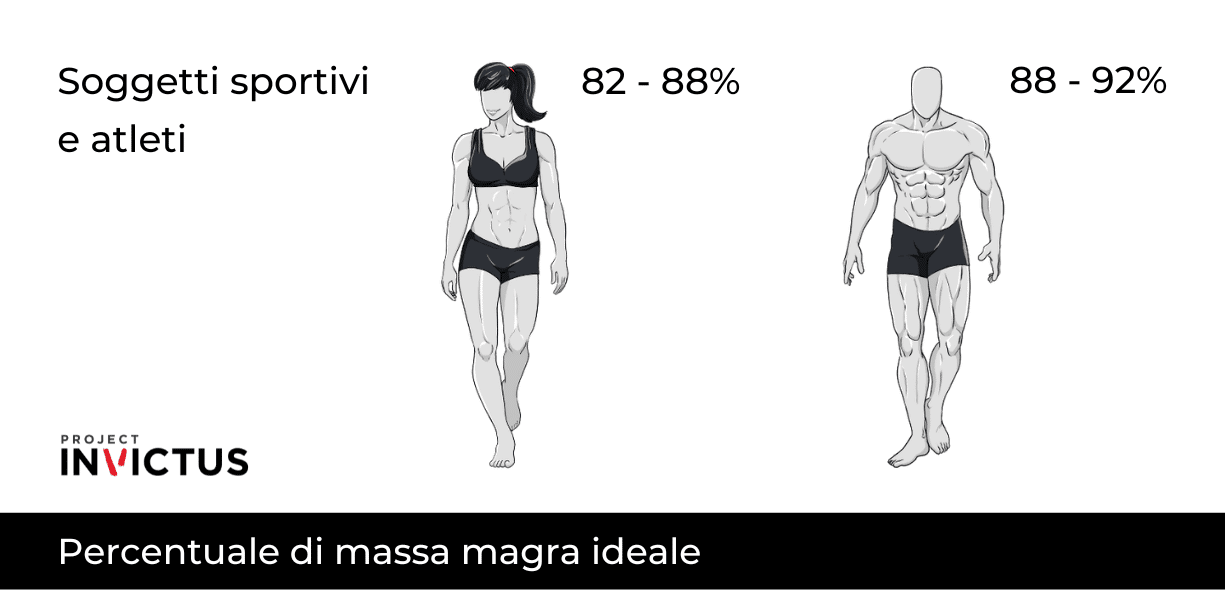 massa magra ideale