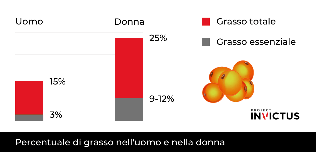 percentuale grasso donna